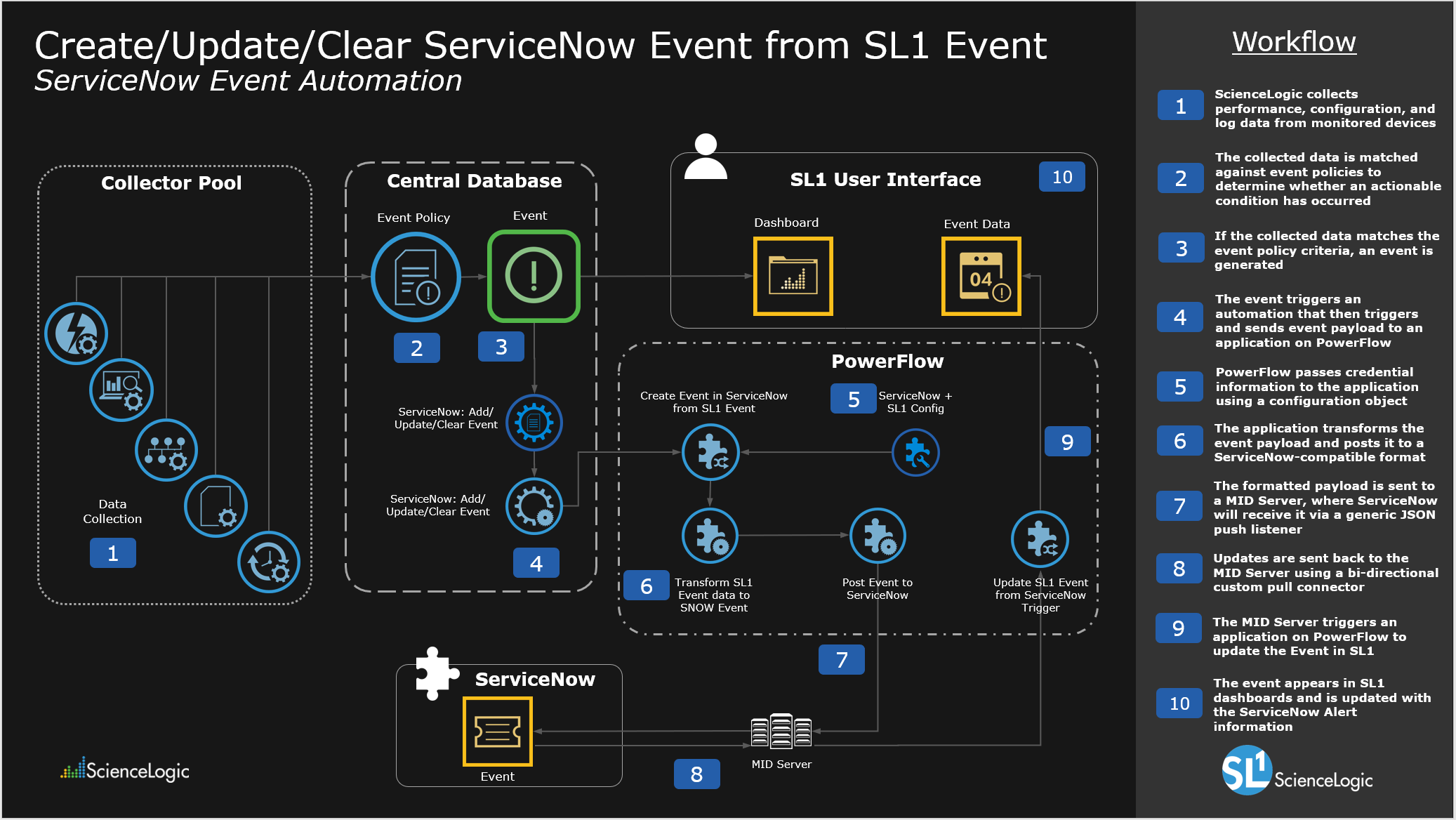 Introduction to the ServiceNow Events Synchronization PowerPack