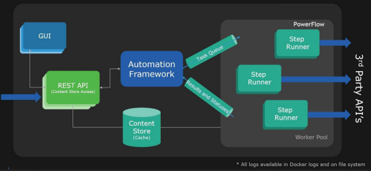Image of the PowerFlow container architecture