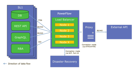 Diagram of the PowerFlow Architecture