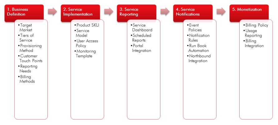 Image of the five stages for new service creation