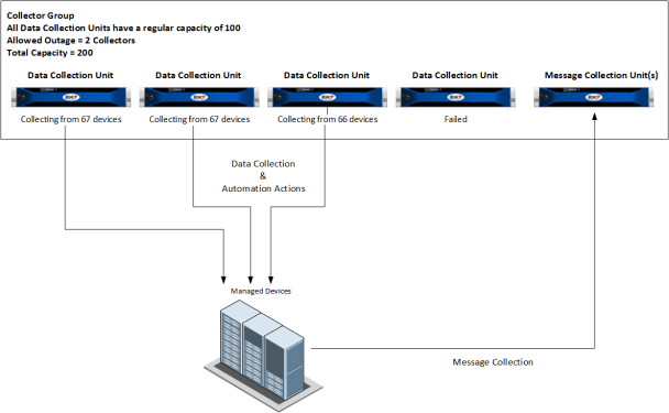 A diagram showing the redistribution of devices monitored by three data collectors
