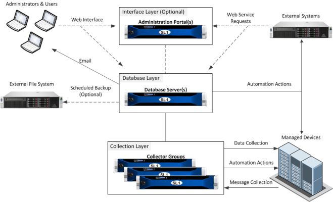 A diagram of a distibuted system