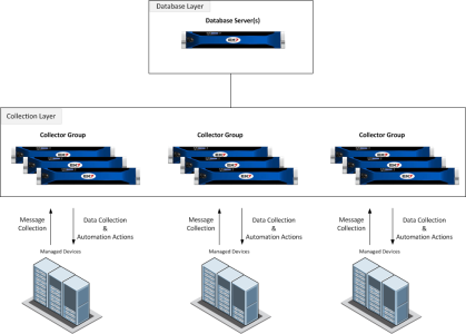 A diagram showing the relationship between the database layer, the collection layer, and managed devices