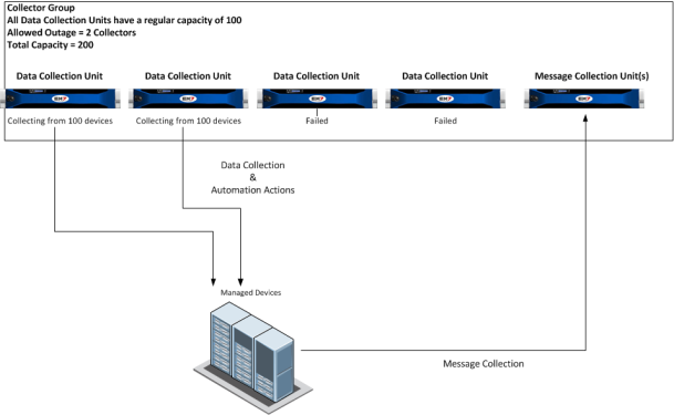 A diagram showing the redistribution of devices monitored by two data collectors