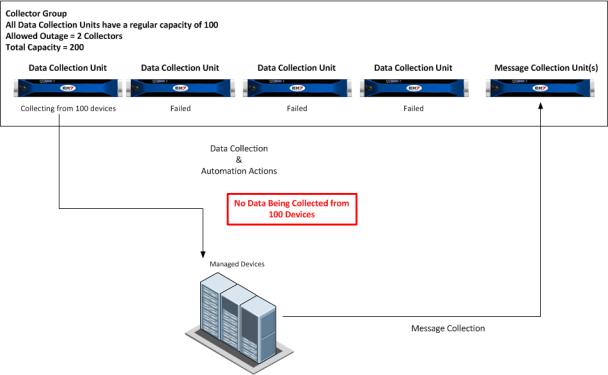 A diagram showing an error of no data being collected from 100 devices because three out of the four data collectors failed