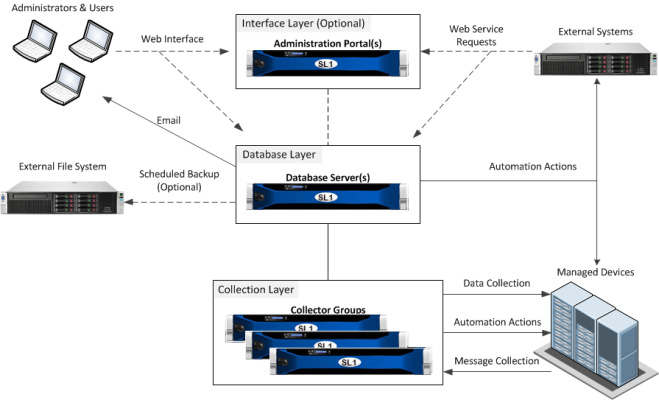 A diagram of the relationship between each type of appliance