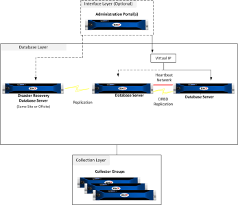 A diagram showing the relationship between the interface layer, the database layer with both disaster recovery and DRBD Replication, and the collection layer