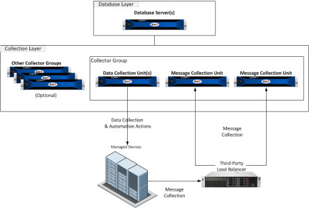 A diagram showing a third-party load balancer between the devices and the message collectors