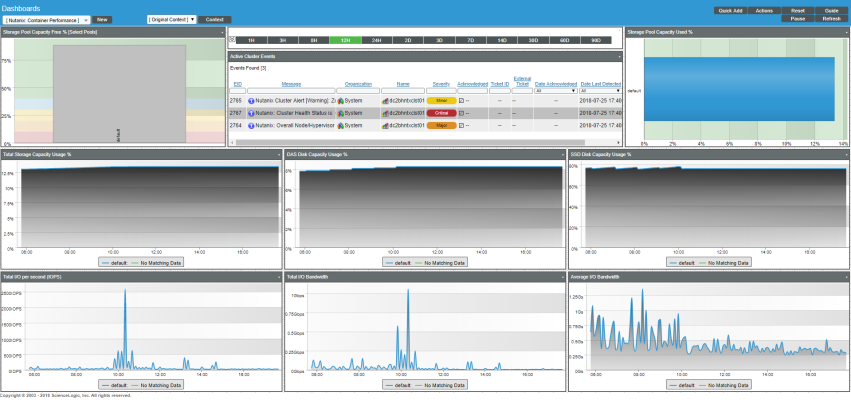 Image of the Cisco CUCM Performance dashboard