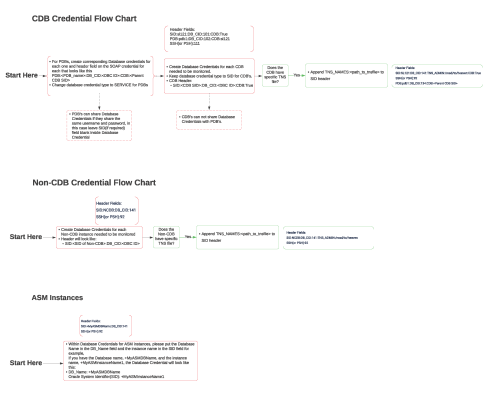 A workflow diagram for credential options.