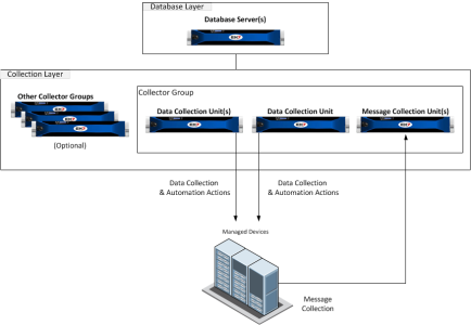 A diagram showing the collector group having multiple data collectors