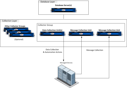 A diagram showing multiple message collectors in a collector group