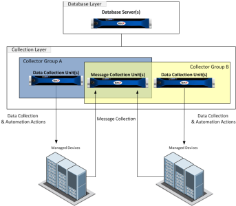 A diagram showing a message collector as part of two collector groups