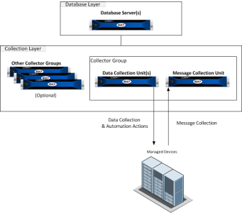 A diagram showing one message collector in a collector group