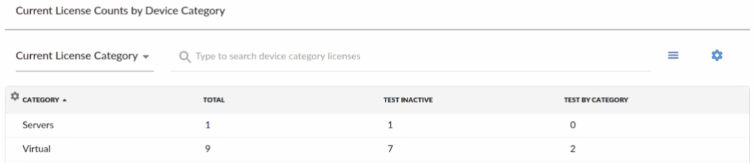 The Current License Counts by Device Category table