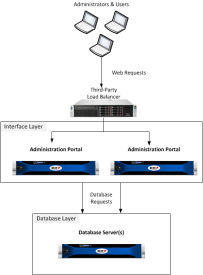 A diagram showing the relationship between administrators and users, a third-party load balancer, the interface layer with two or more administration portals, and the database layer.