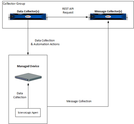 The collection layer of a distributed system