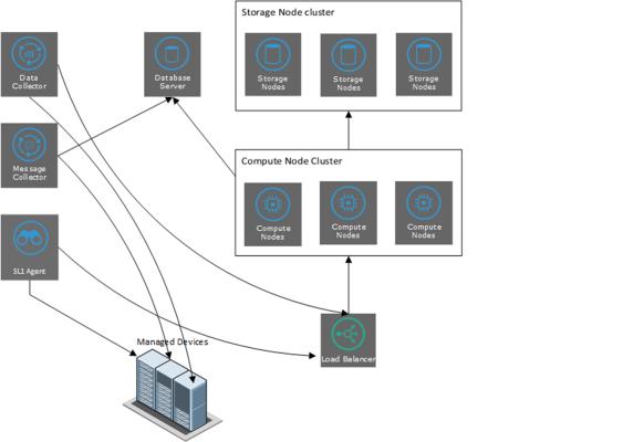 A diagram showing the relationship between the SL1 agent, the Message Collector, and the Data Collector