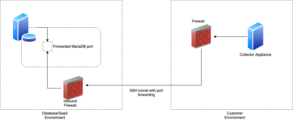 A diagram showing the PhoneHome communication method.