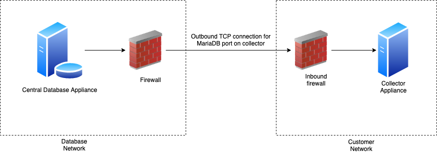 A diagram showing the traditional method of communication.