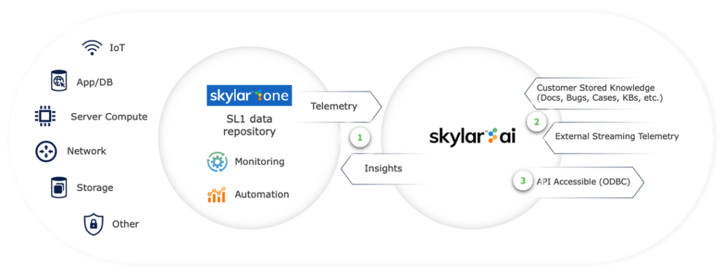 Image of the Skylar AI and Skylar One exchange of data.