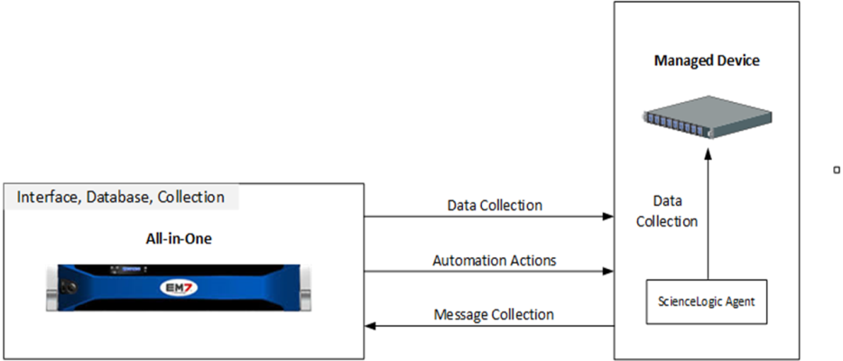 A diagram showing the interface, database, and collection layers of an All-In-One architecture in which the agent is installed on a managed device