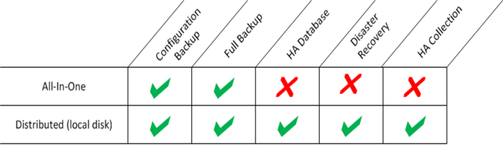 A table that shows that All-In-One architecture includes configuration backup and full backup, whereas Distributed architecture also includes HA database, disaster recovery, and HA collection