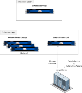 A diagram showing the data collection unit only having one data collector