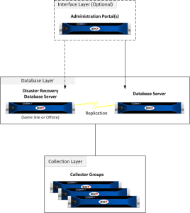 A diagram showing the relationship between the optional interface layer, the database layer including disaster recovery, and the collection layer
