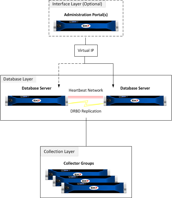 Database Layer Configurations