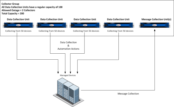 A diagram showing the capacity of data collectors in a collector group and devices monitored by four data colelctors