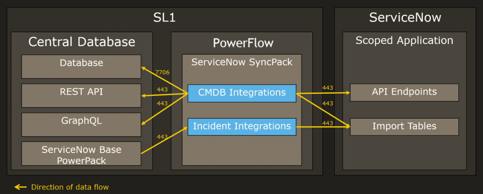 Diagram of the ServiceNow integration workflow