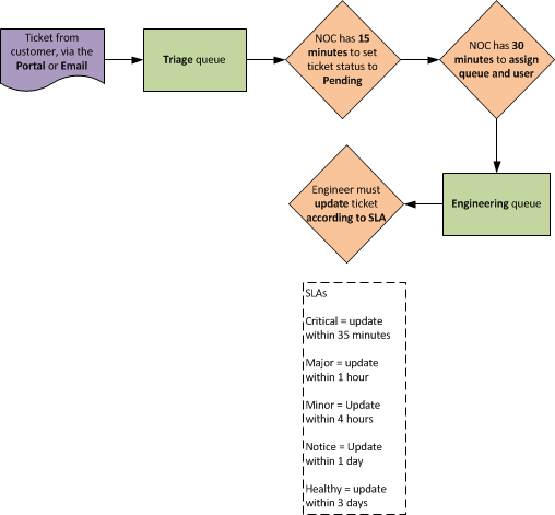 Image of the SLA Compliance workflow