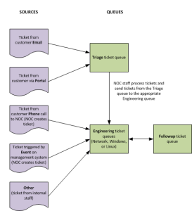 Image of the Ticket Sources and Ticket Queues workflow