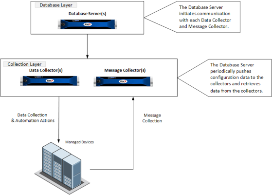 A diagram showing the Database Server initiating communication with each Data Collector and Message Collector, with the Database Server periodically pushing configuration data to the collectors and retrieving data from the collectors 