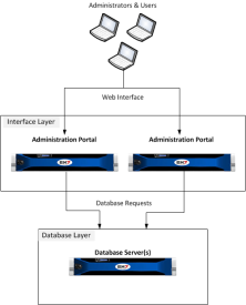A diagram showing the relationship between administrators and users, the interface layer with two or more administration portals, and the database layer.