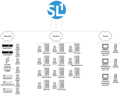A diagram of the Networking, Operations, and Desktop organizations and their elements in SL1