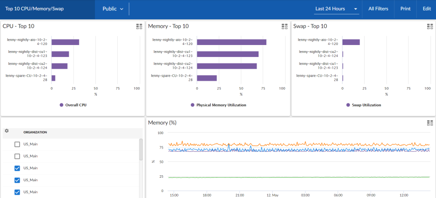 Image of a user-specific Top 10 CPU Memory Swap Dashboard