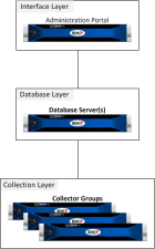 A diagram showing the relationship between the interface layer, the database layer, and the collection layer