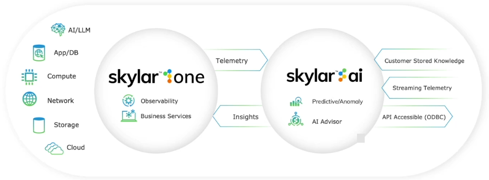 Image of a flowchart explaining how Skylar One and Skylar AI exchange data.