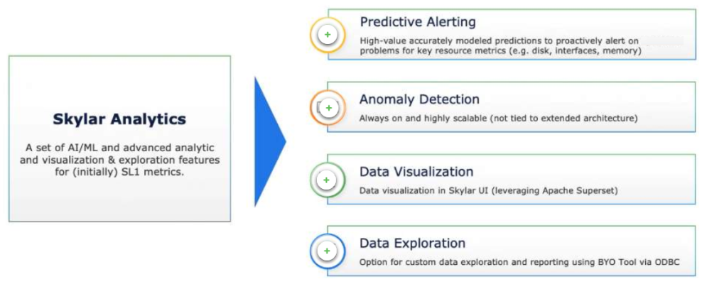 Image of an Skylar Analytics components.