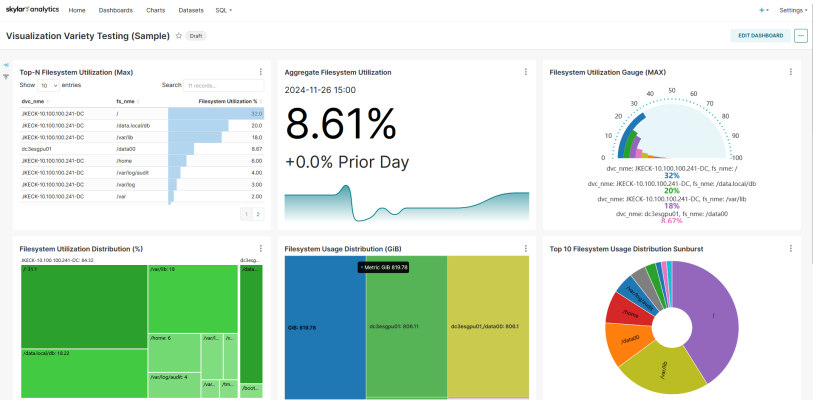 Image of the Skylar Analytics Visualization Variety Testing dashboard.