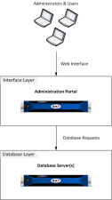A diagram showing the relationship between administrators and users, the interface layer with one administration portal, and the database layer.