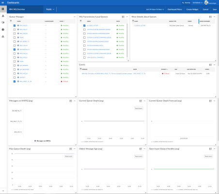 An image of the IBM MQ Overview dashboard