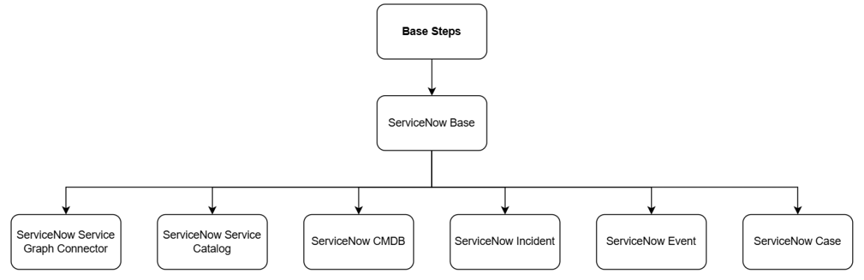 Appendix: Terminology and Dependencies