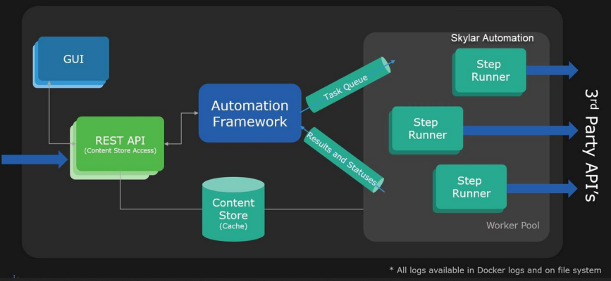 Image of the PowerFlow container architecture