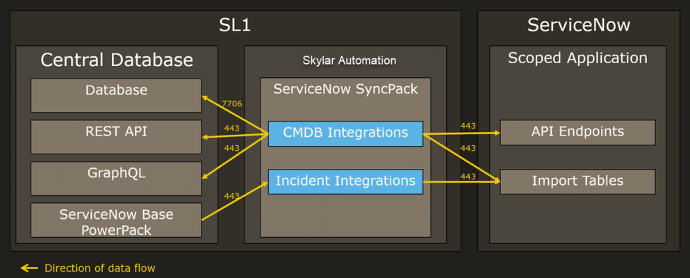 Diagram of the ServiceNow integration workflow