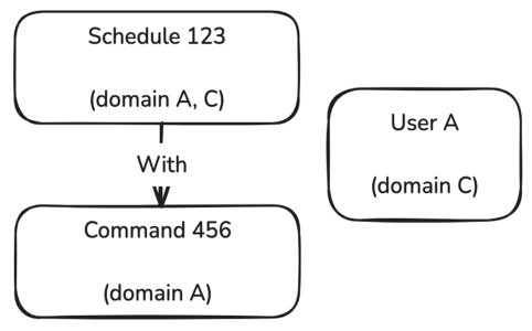 Domain rule example one.