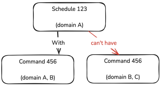 Domain rule example two.