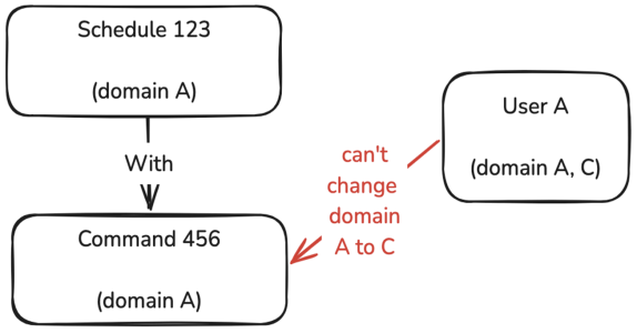 Domain rule example three.